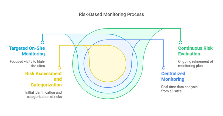 Risk-Based Monitoring in Clinical Trials | CCRPS